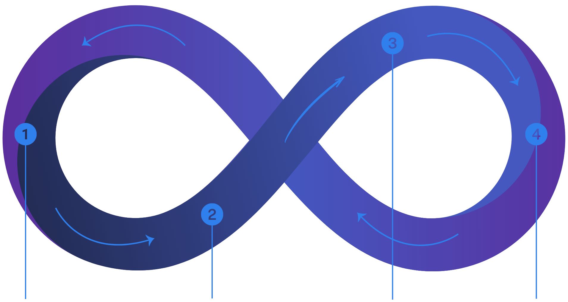 Provolve AI 4D Roadmap - Discover, Design, Develop, Drive